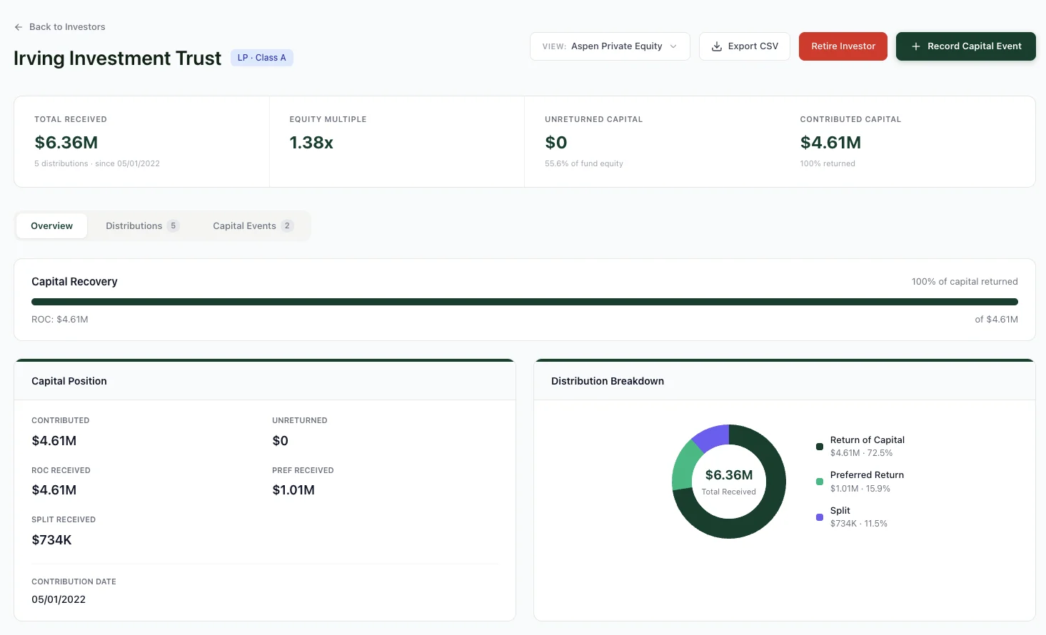 Investor detail page showing KPI cards, capital recovery progress bar, capital position, and distribution breakdown donut chart