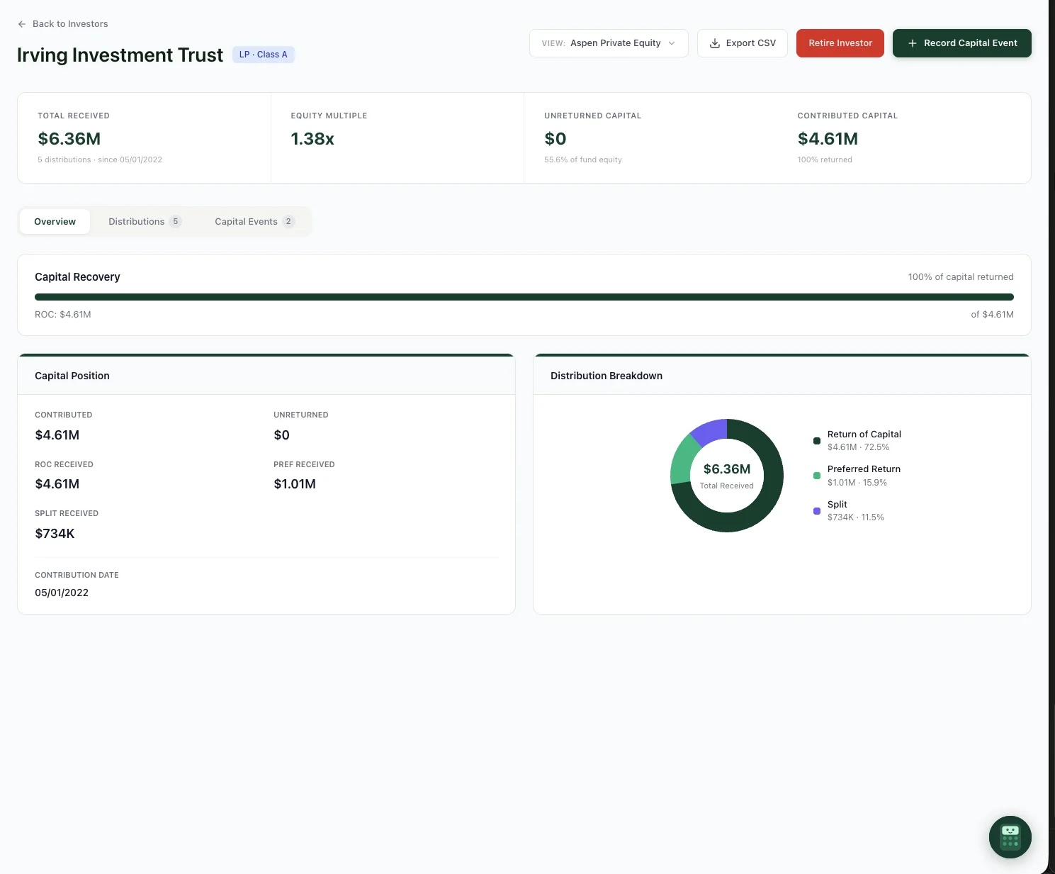 Investor detail page showing KPI cards, capital recovery progress bar, capital position, and distribution breakdown donut chart